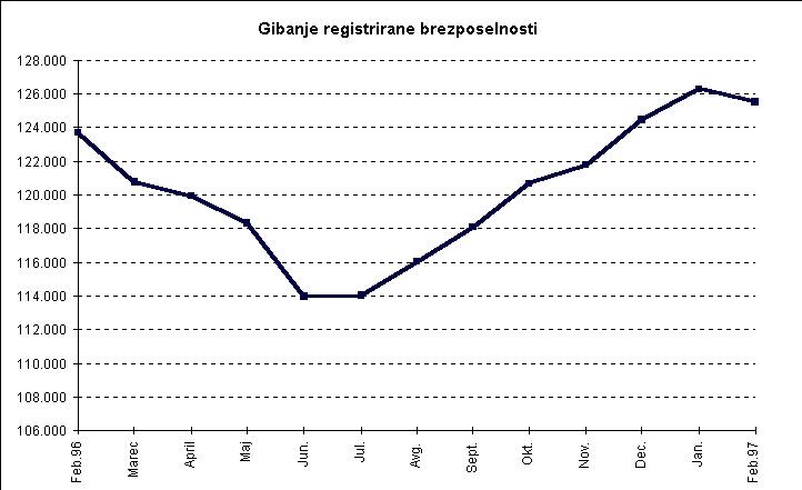 Graf: Gibanje registrirane brezposelnosti