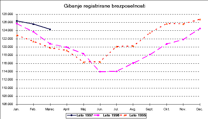 Graf: Gibanje registrirane brezposelnosti