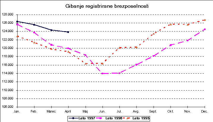 Graf: Gibanje registrirane brezposelnosti