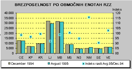 Graf: Brezposelnost po obmonih enotah RZZ