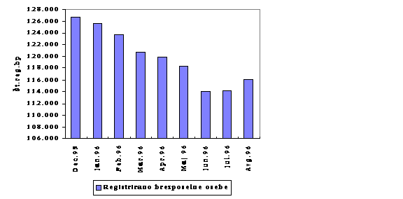 Slika: Medmeseno gibanje registrirane brezposelnosti v letu 1996